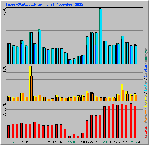Tages-Statistik im Monat November 2025