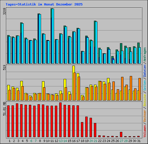 Tages-Statistik im Monat Dezember 2025