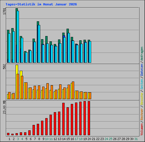 Tages-Statistik im Monat Januar 2026
