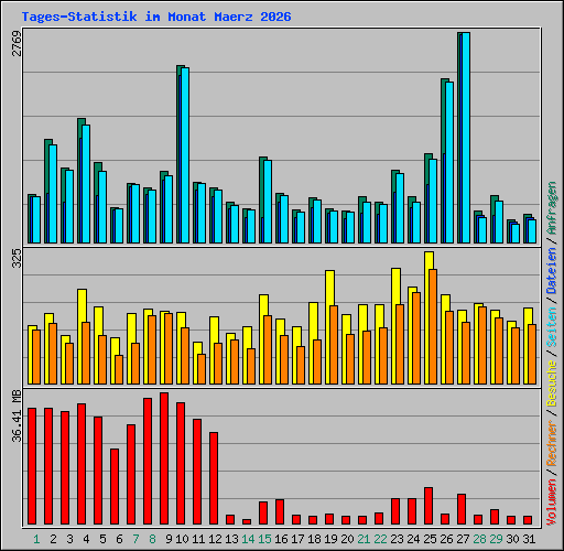 Tages-Statistik im Monat Maerz 2026