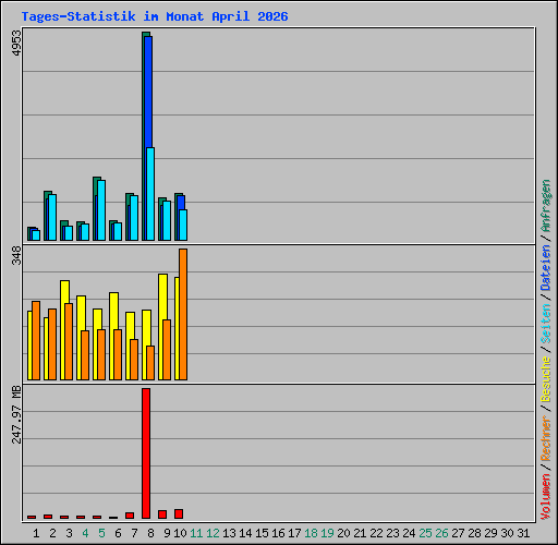 Tages-Statistik im Monat April 2026