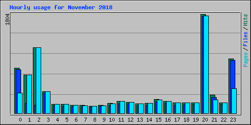 Hourly usage for November 2018