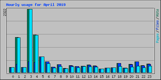 Hourly usage for April 2019