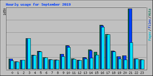Hourly usage for September 2019