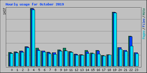 Hourly usage for October 2019