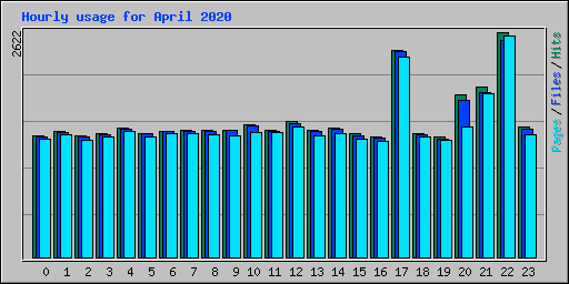 Hourly usage for April 2020