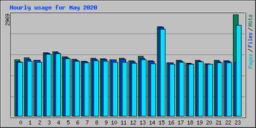 Hourly usage for May 2020