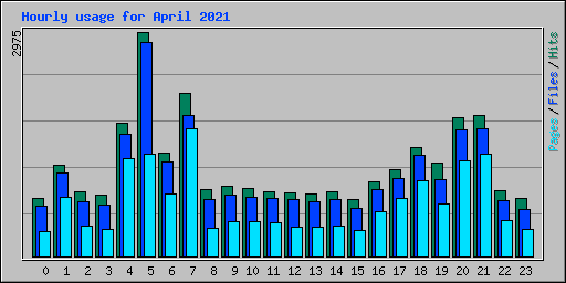 Hourly usage for April 2021