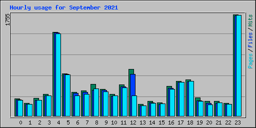 Hourly usage for September 2021