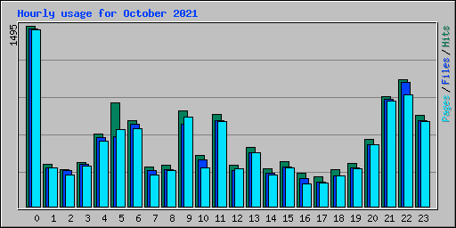 Hourly usage for October 2021