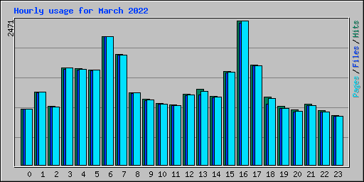 Hourly usage for March 2022