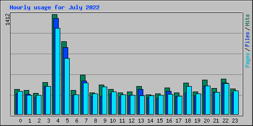 Hourly usage for July 2022