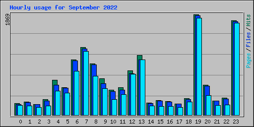 Hourly usage for September 2022