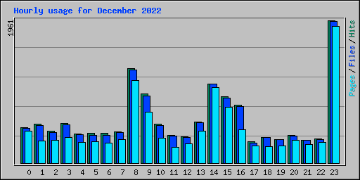 Hourly usage for December 2022
