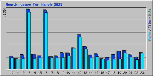 Hourly usage for March 2023