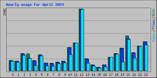 Hourly usage for April 2023