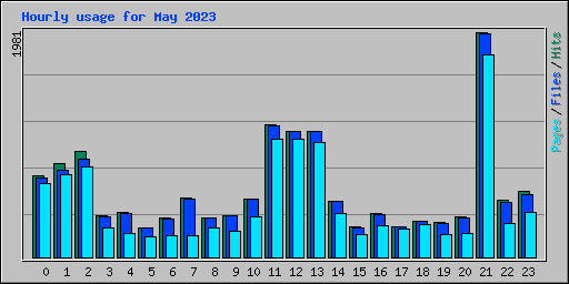 Hourly usage for May 2023