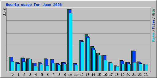 Hourly usage for June 2023