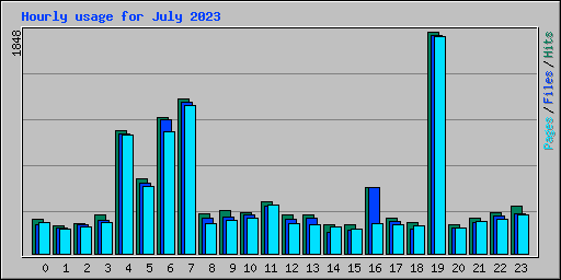 Hourly usage for July 2023