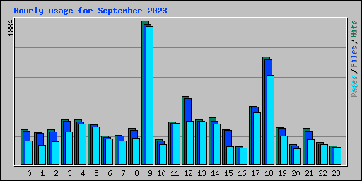 Hourly usage for September 2023