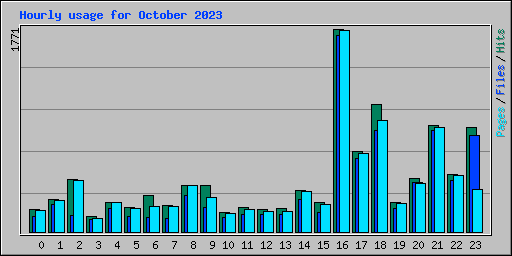 Hourly usage for October 2023