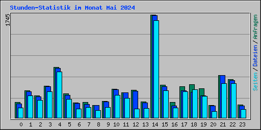 Stunden-Statistik im Monat Mai 2024