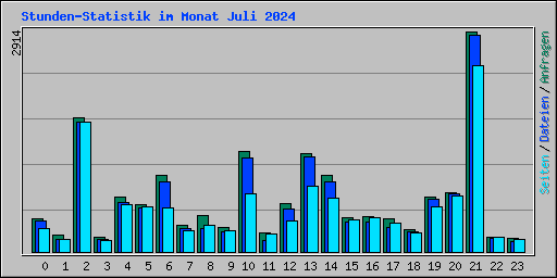 Stunden-Statistik im Monat Juli 2024