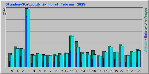 Stunden-Statistik im Monat Februar 2025