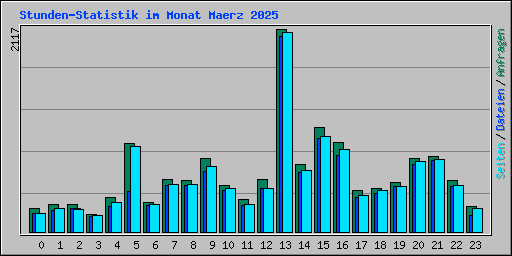 Stunden-Statistik im Monat Maerz 2025