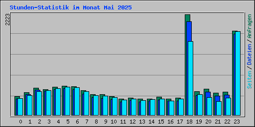 Stunden-Statistik im Monat Mai 2025