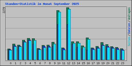 Stunden-Statistik im Monat September 2025