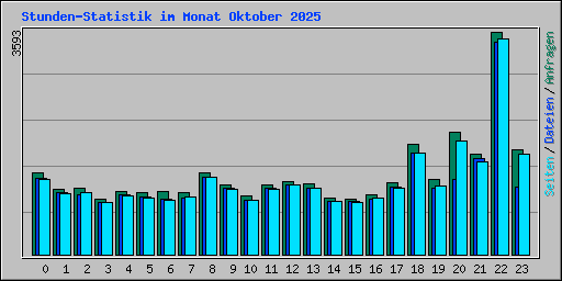 Stunden-Statistik im Monat Oktober 2025