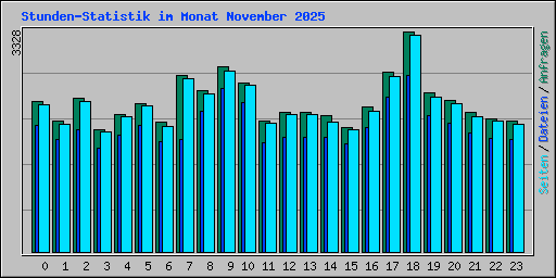 Stunden-Statistik im Monat November 2025