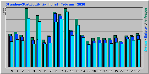 Stunden-Statistik im Monat Februar 2026