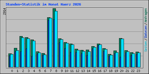 Stunden-Statistik im Monat Maerz 2026
