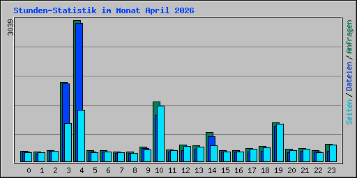 Stunden-Statistik im Monat April 2026
