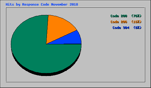 Hits by Response Code November 2018