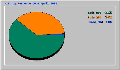 Hits by Response Code April 2019