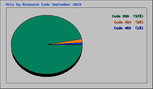 Hits by Response Code September 2019