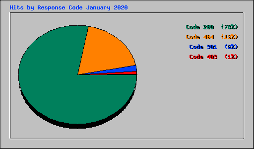Hits by Response Code January 2020