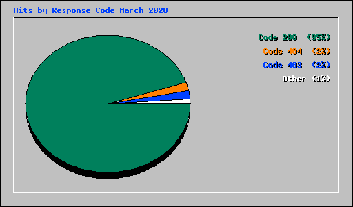 Hits by Response Code March 2020