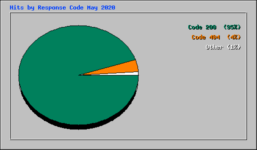 Hits by Response Code May 2020