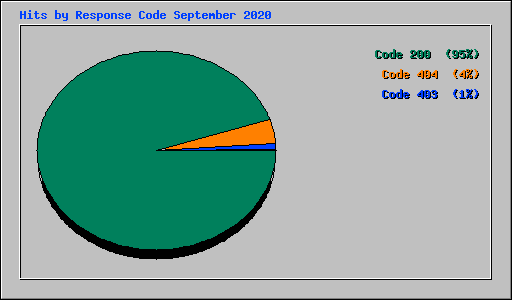Hits by Response Code September 2020