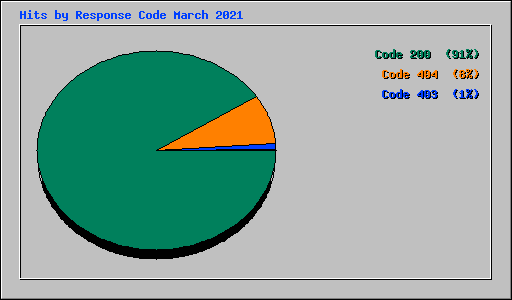 Hits by Response Code March 2021