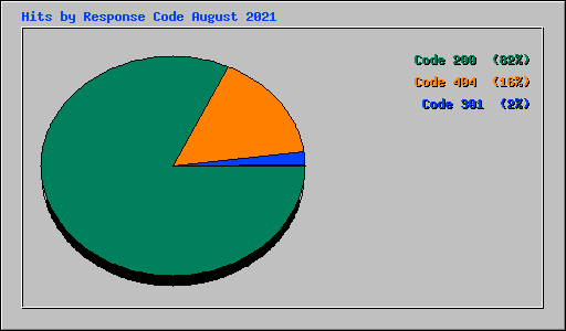 Hits by Response Code August 2021