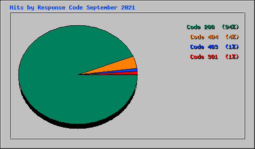 Hits by Response Code September 2021