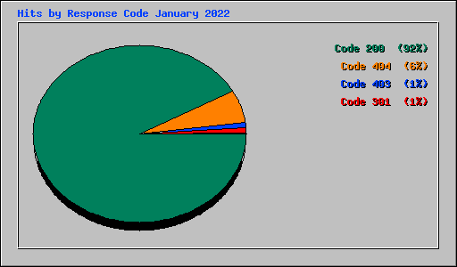 Hits by Response Code January 2022