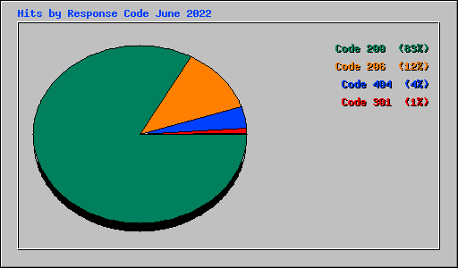 Hits by Response Code June 2022