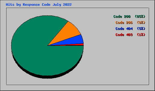 Hits by Response Code July 2022