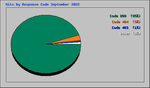 Hits by Response Code September 2022